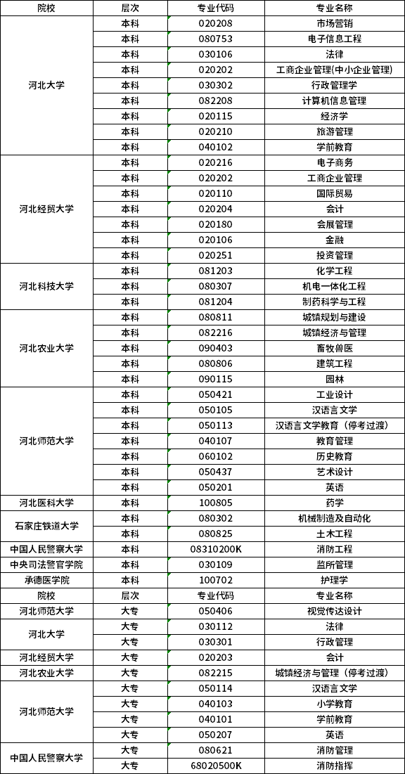 2021年河北自考专业一览表